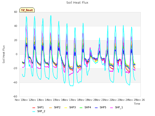 plot of Soil Heat Flux