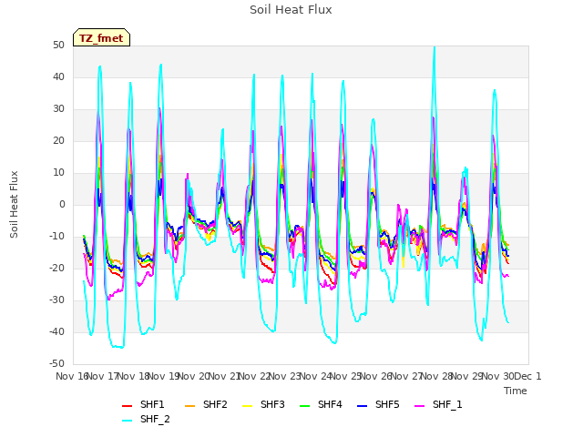 plot of Soil Heat Flux