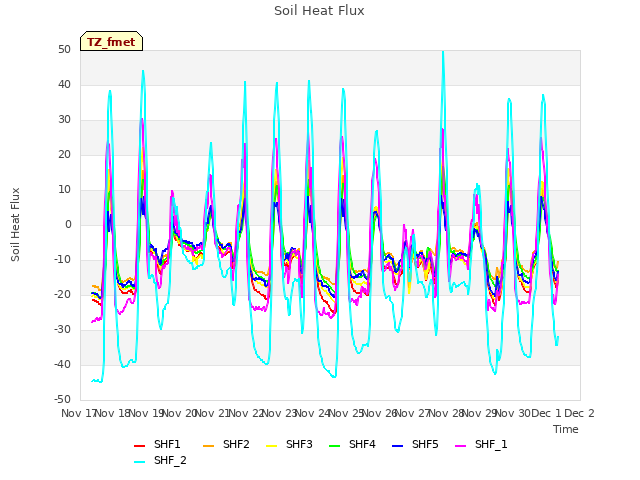 plot of Soil Heat Flux