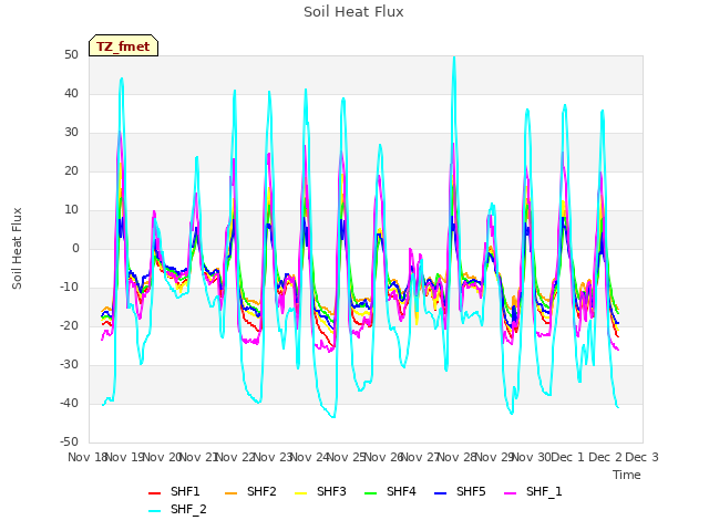 plot of Soil Heat Flux