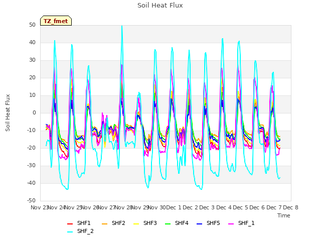 plot of Soil Heat Flux