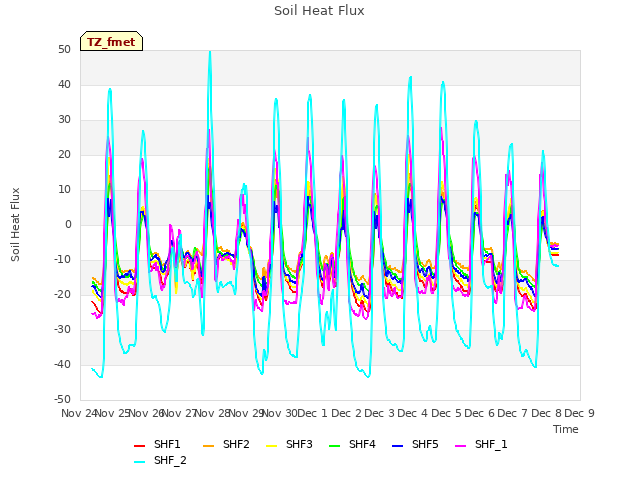 plot of Soil Heat Flux