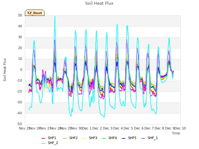 plot of Soil Heat Flux