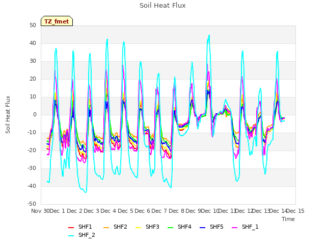 plot of Soil Heat Flux