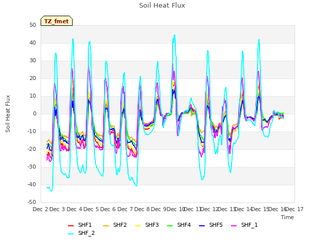 plot of Soil Heat Flux