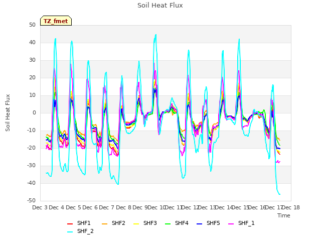 plot of Soil Heat Flux