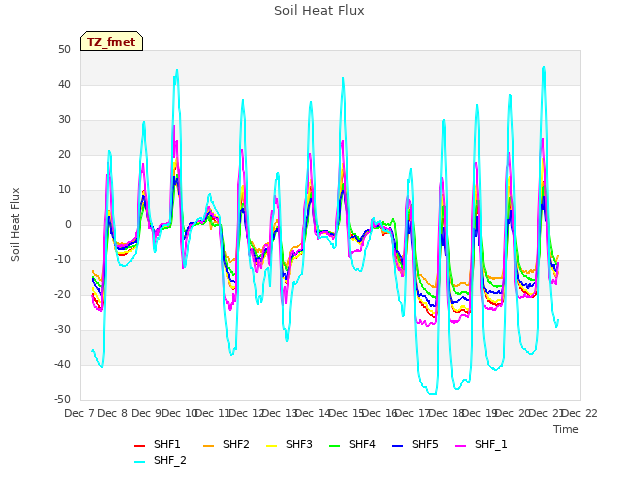 plot of Soil Heat Flux