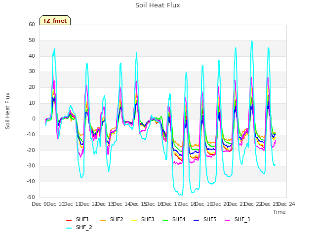 plot of Soil Heat Flux