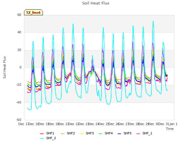 plot of Soil Heat Flux