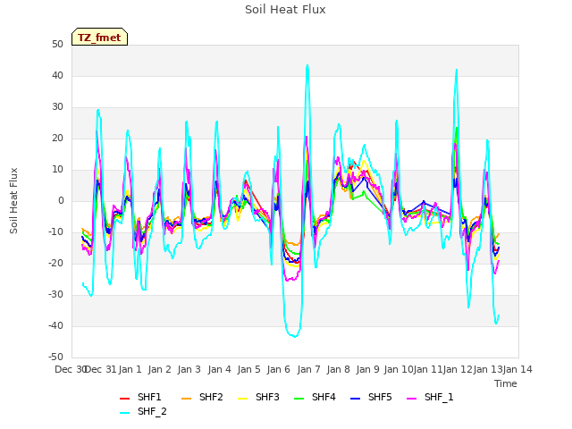 plot of Soil Heat Flux