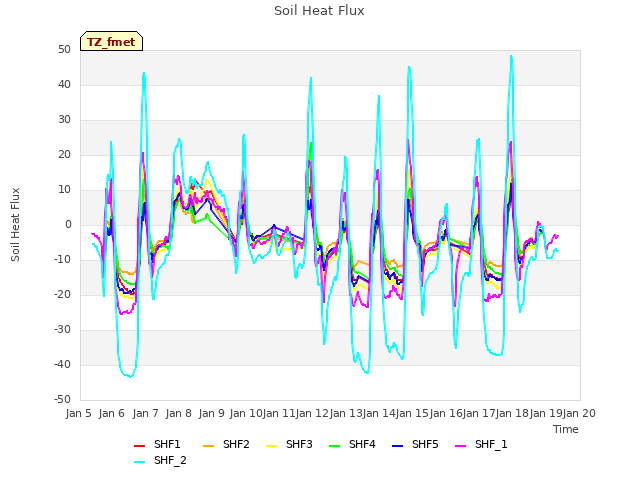 plot of Soil Heat Flux