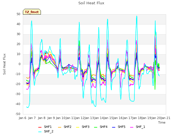 plot of Soil Heat Flux