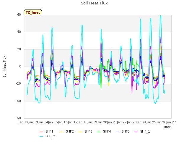 plot of Soil Heat Flux