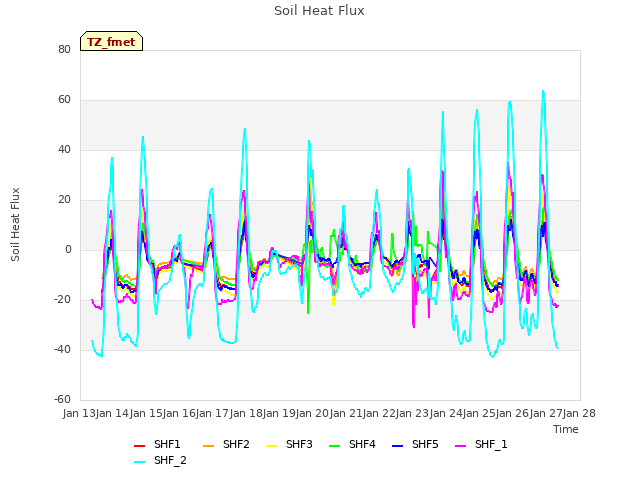 plot of Soil Heat Flux