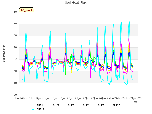 plot of Soil Heat Flux