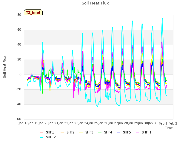 plot of Soil Heat Flux