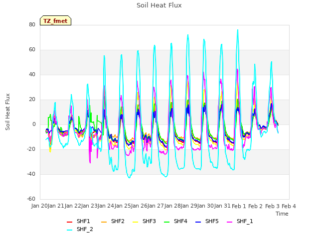 plot of Soil Heat Flux