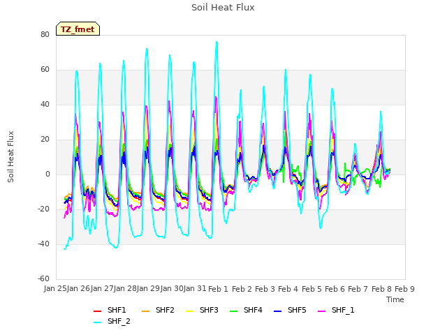 plot of Soil Heat Flux