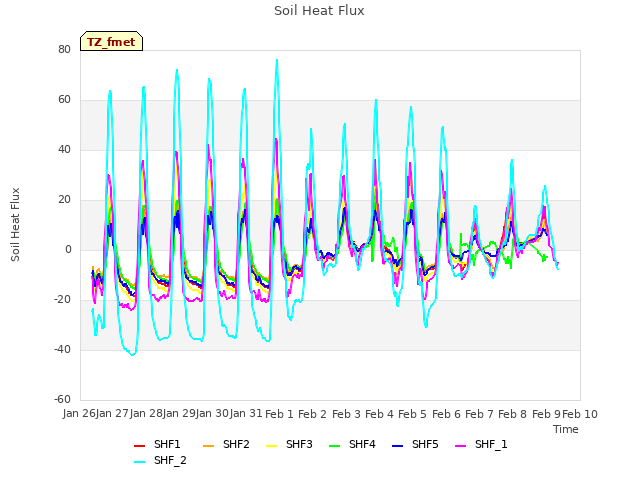 plot of Soil Heat Flux