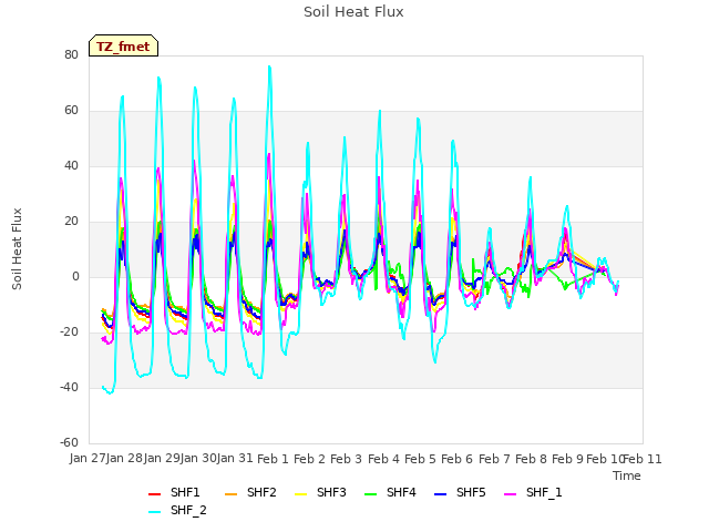 plot of Soil Heat Flux