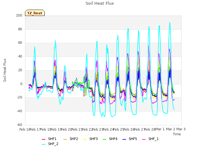 plot of Soil Heat Flux