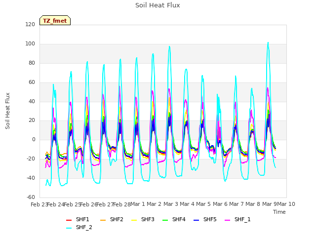 plot of Soil Heat Flux