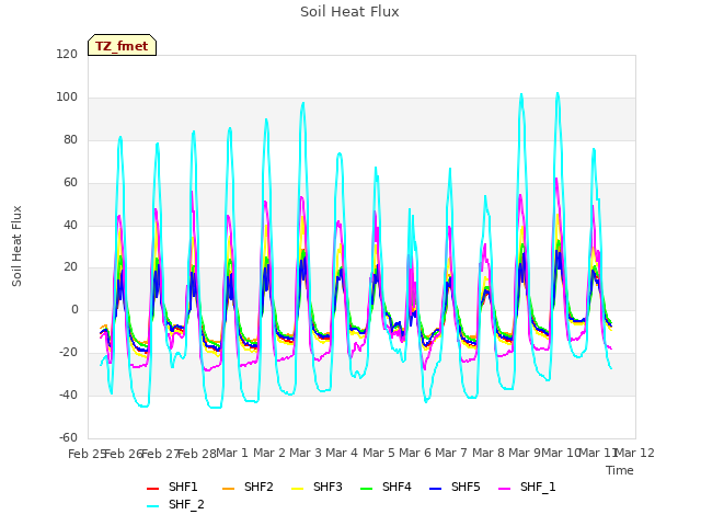 plot of Soil Heat Flux