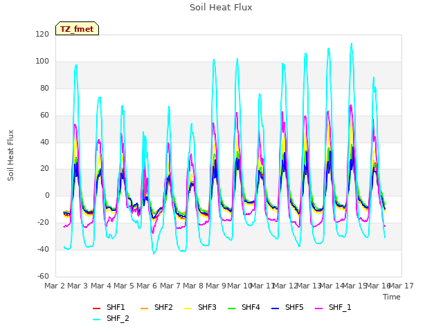 plot of Soil Heat Flux