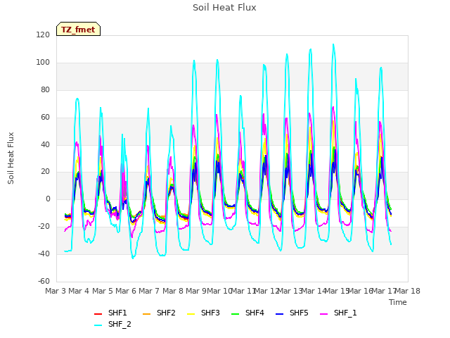 plot of Soil Heat Flux