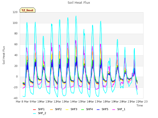 plot of Soil Heat Flux