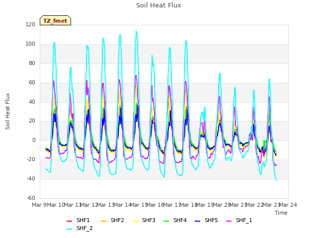 plot of Soil Heat Flux