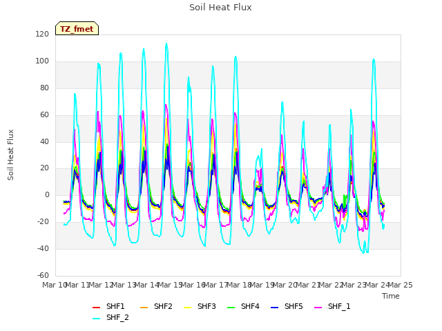 plot of Soil Heat Flux