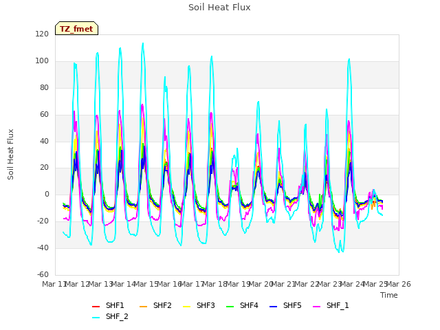 plot of Soil Heat Flux