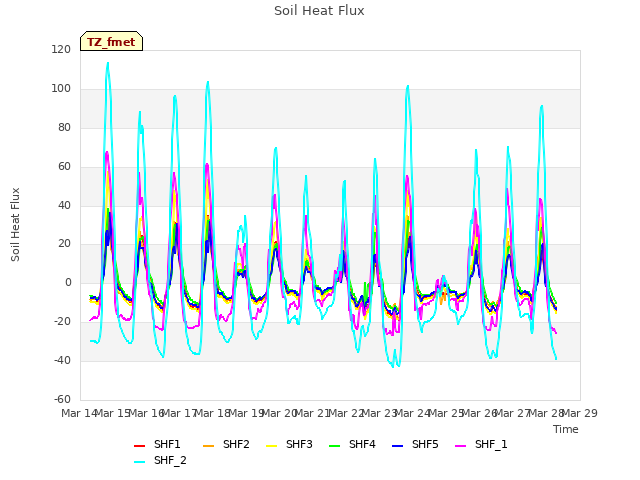 plot of Soil Heat Flux