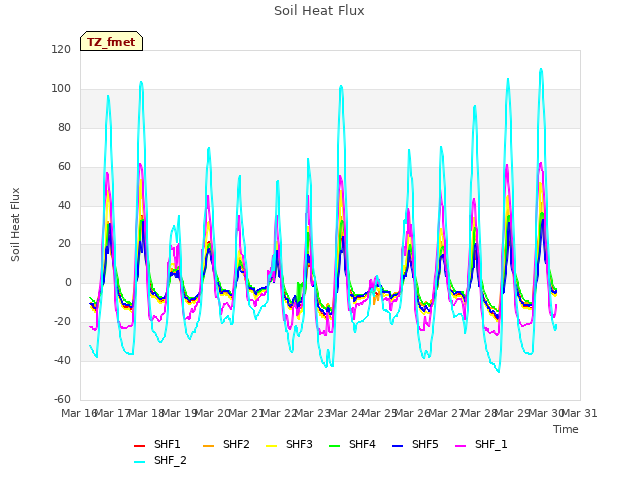 plot of Soil Heat Flux