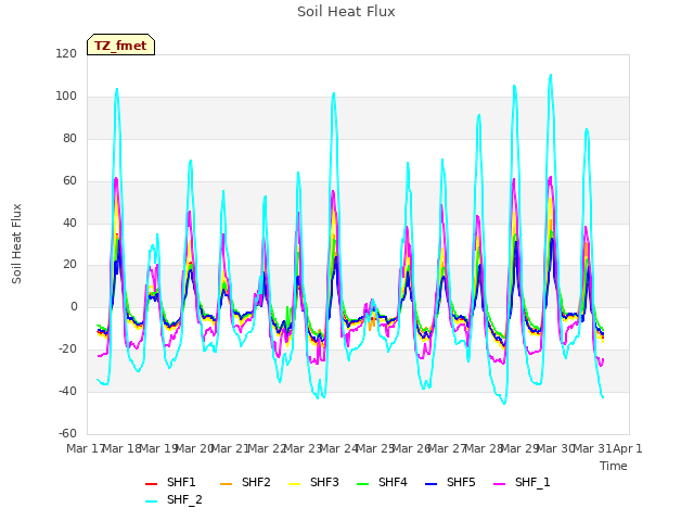 plot of Soil Heat Flux