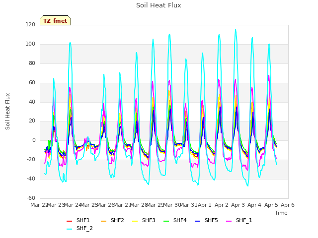 plot of Soil Heat Flux