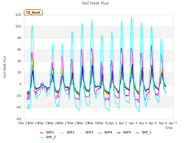 plot of Soil Heat Flux