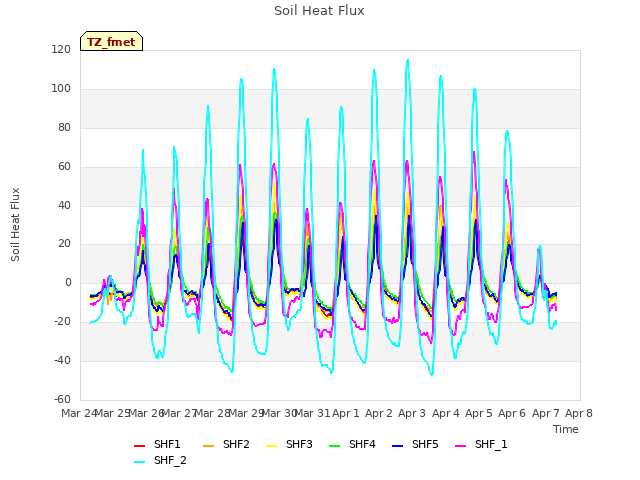 plot of Soil Heat Flux