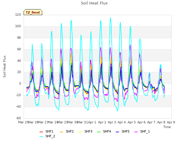 plot of Soil Heat Flux