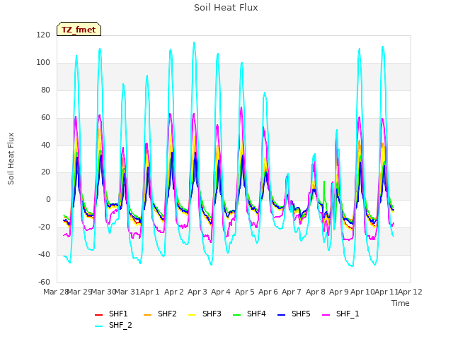 plot of Soil Heat Flux