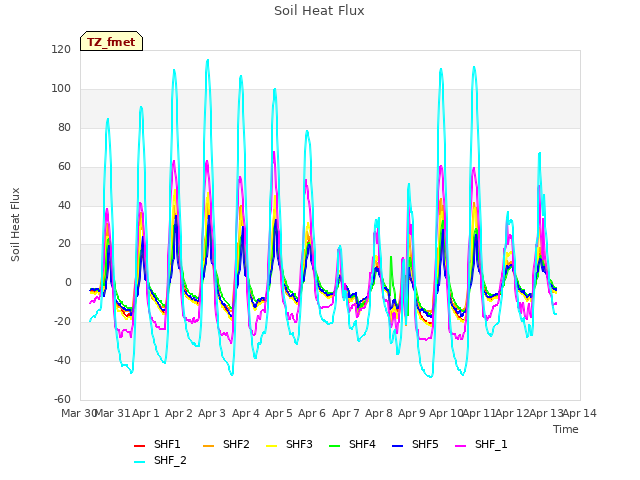 plot of Soil Heat Flux