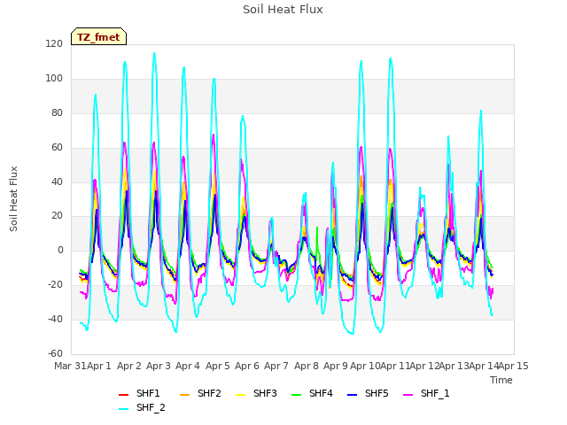 plot of Soil Heat Flux