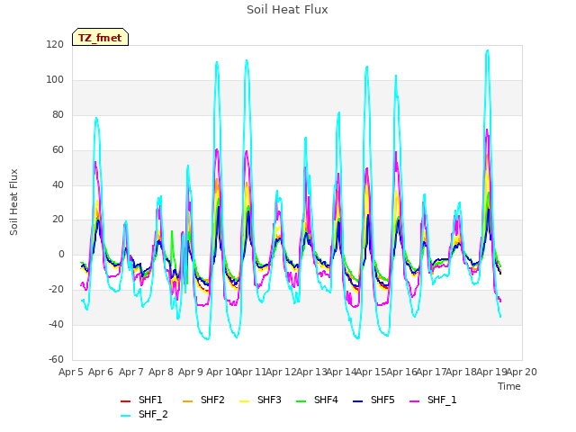 plot of Soil Heat Flux