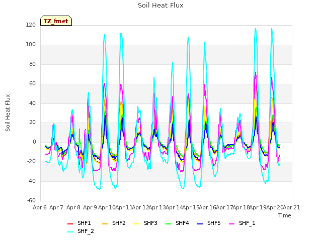 plot of Soil Heat Flux