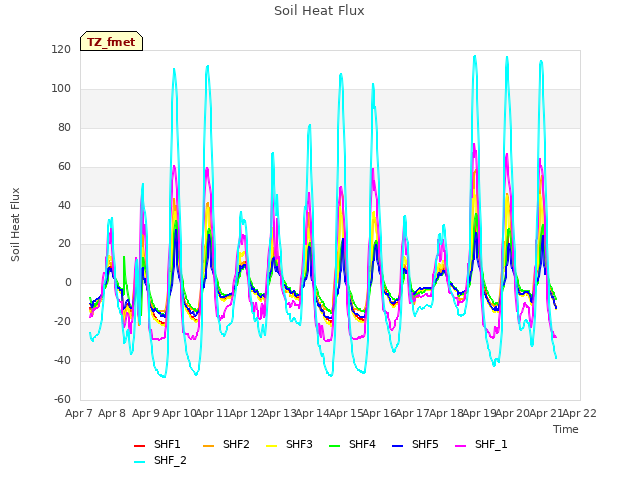 plot of Soil Heat Flux