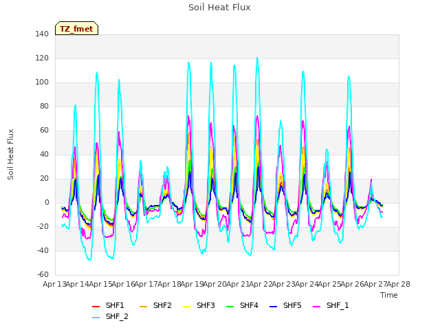 plot of Soil Heat Flux