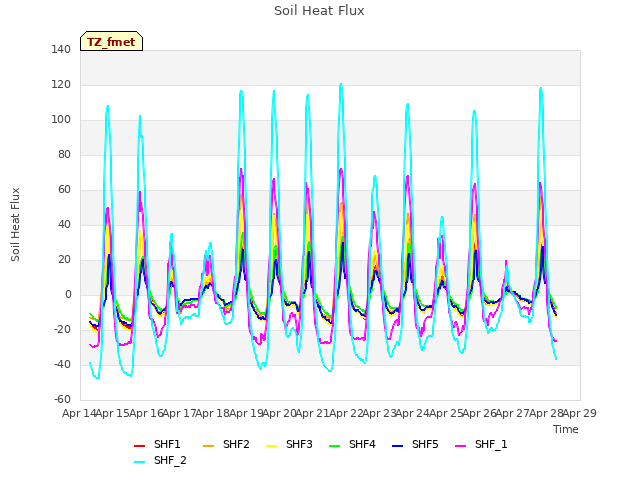 plot of Soil Heat Flux