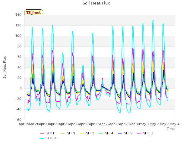 plot of Soil Heat Flux