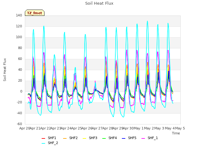 plot of Soil Heat Flux